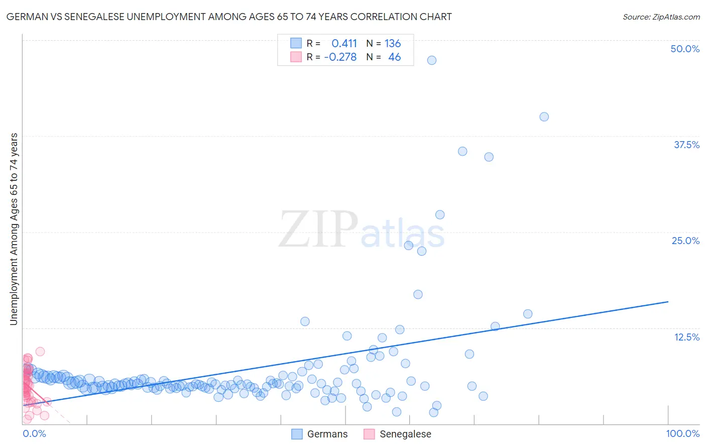 German vs Senegalese Unemployment Among Ages 65 to 74 years