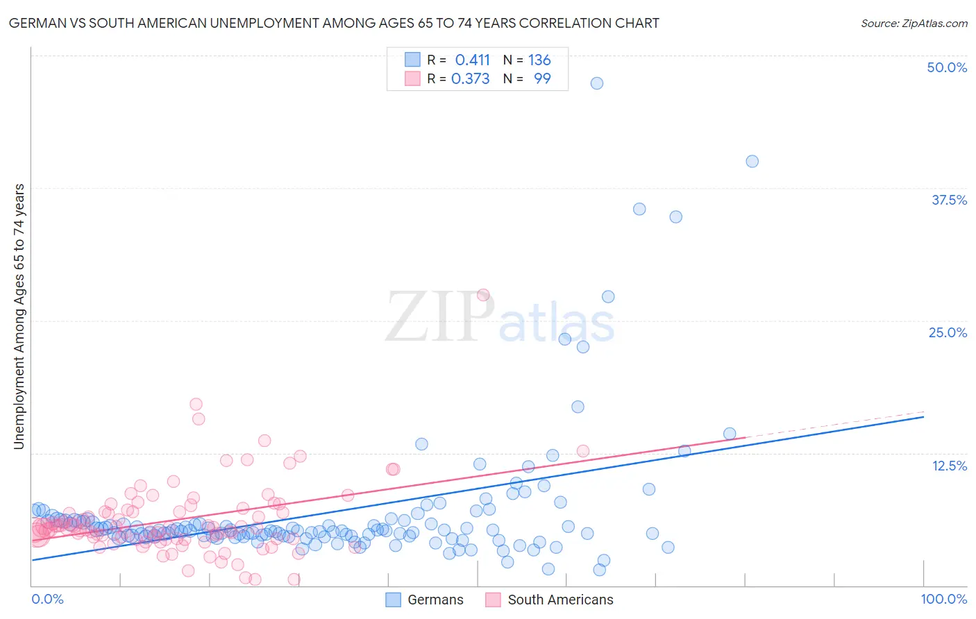 German vs South American Unemployment Among Ages 65 to 74 years