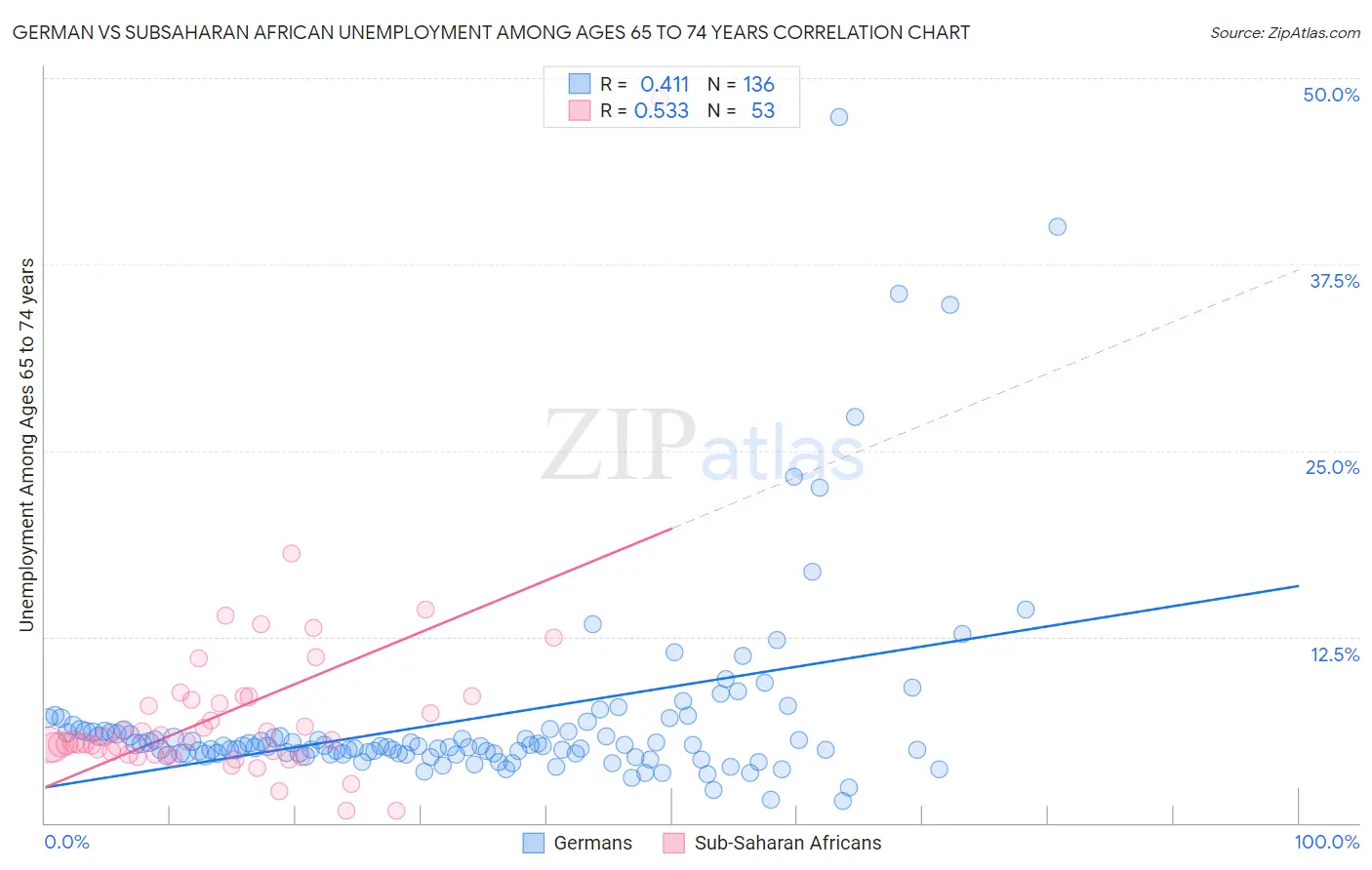 German vs Subsaharan African Unemployment Among Ages 65 to 74 years