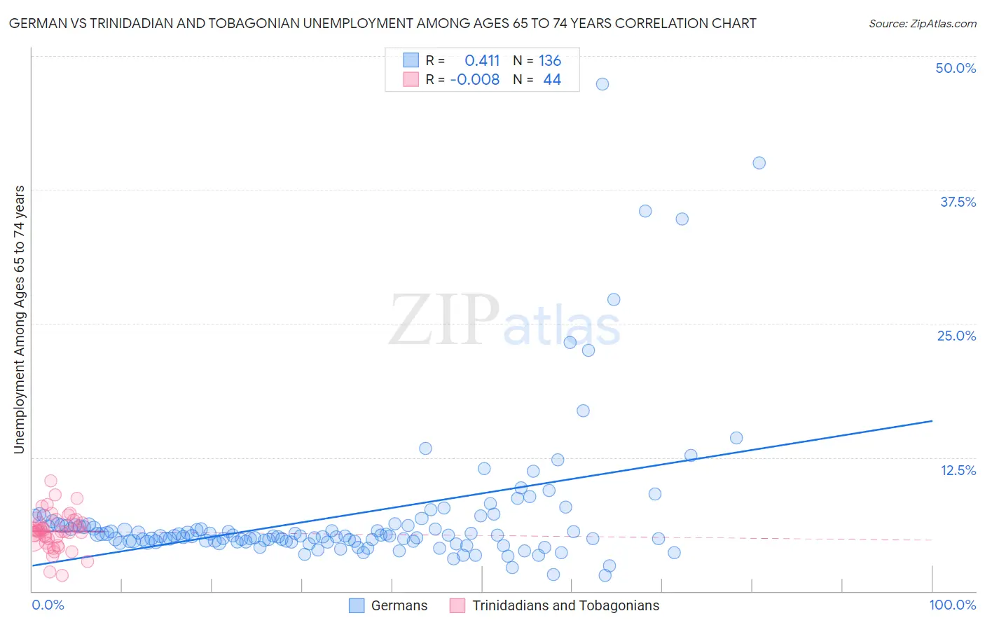 German vs Trinidadian and Tobagonian Unemployment Among Ages 65 to 74 years