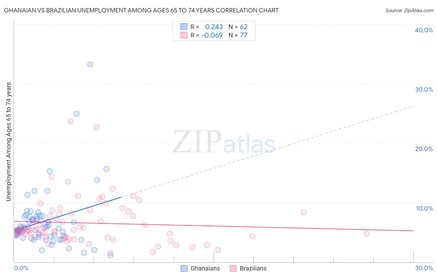 Ghanaian vs Brazilian Unemployment Among Ages 65 to 74 years