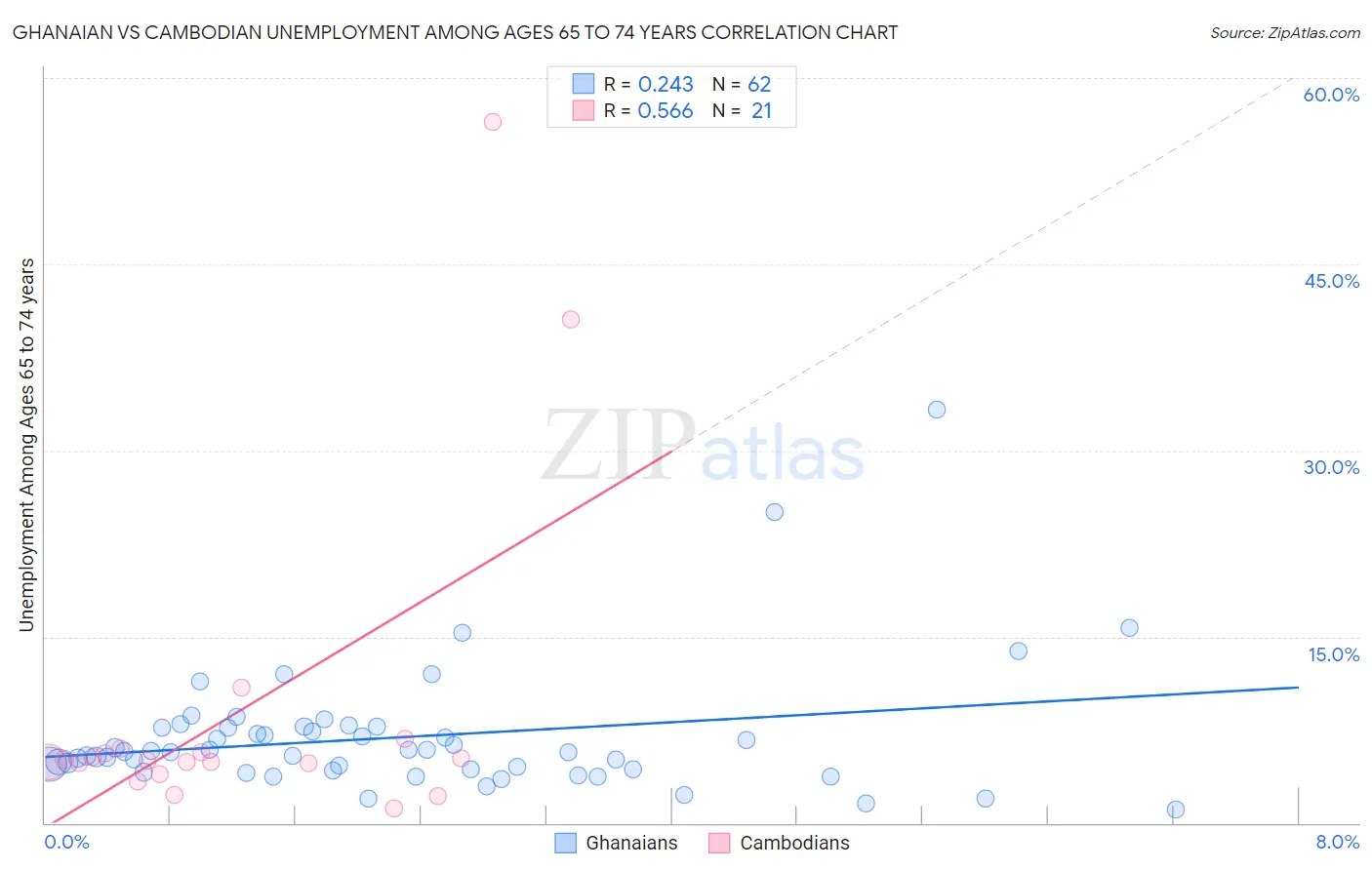 Ghanaian vs Cambodian Unemployment Among Ages 65 to 74 years