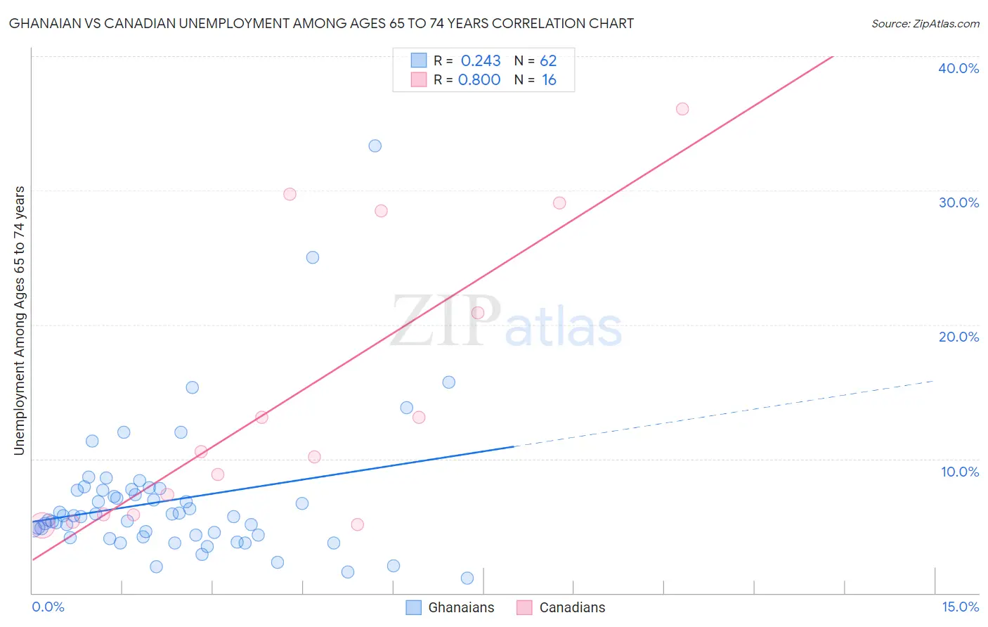 Ghanaian vs Canadian Unemployment Among Ages 65 to 74 years