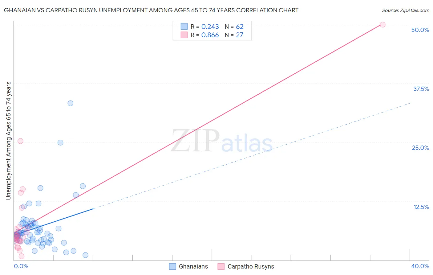 Ghanaian vs Carpatho Rusyn Unemployment Among Ages 65 to 74 years