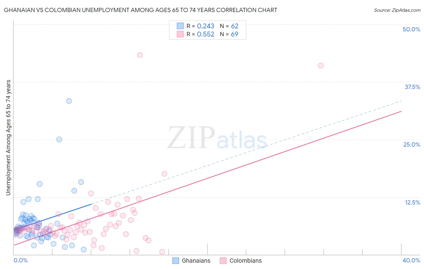 Ghanaian vs Colombian Unemployment Among Ages 65 to 74 years