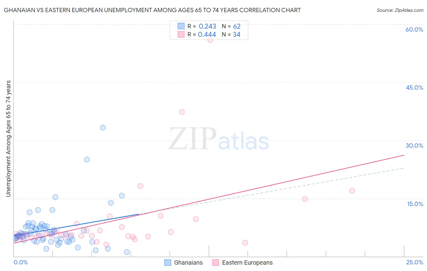 Ghanaian vs Eastern European Unemployment Among Ages 65 to 74 years