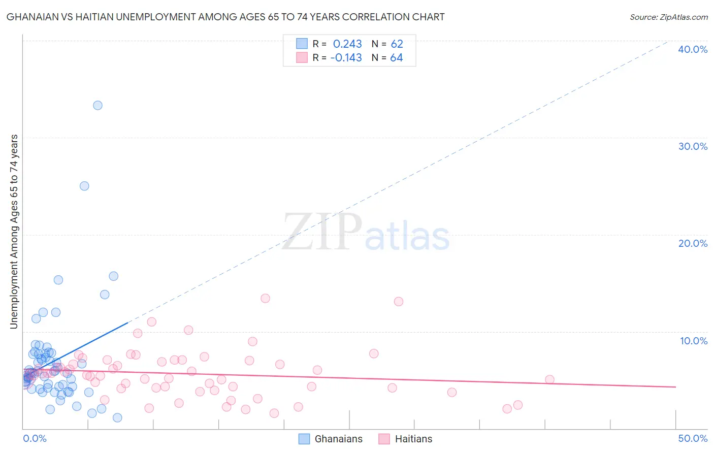 Ghanaian vs Haitian Unemployment Among Ages 65 to 74 years