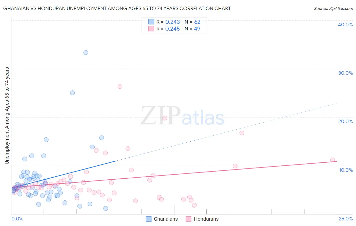 Ghanaian vs Honduran Unemployment Among Ages 65 to 74 years