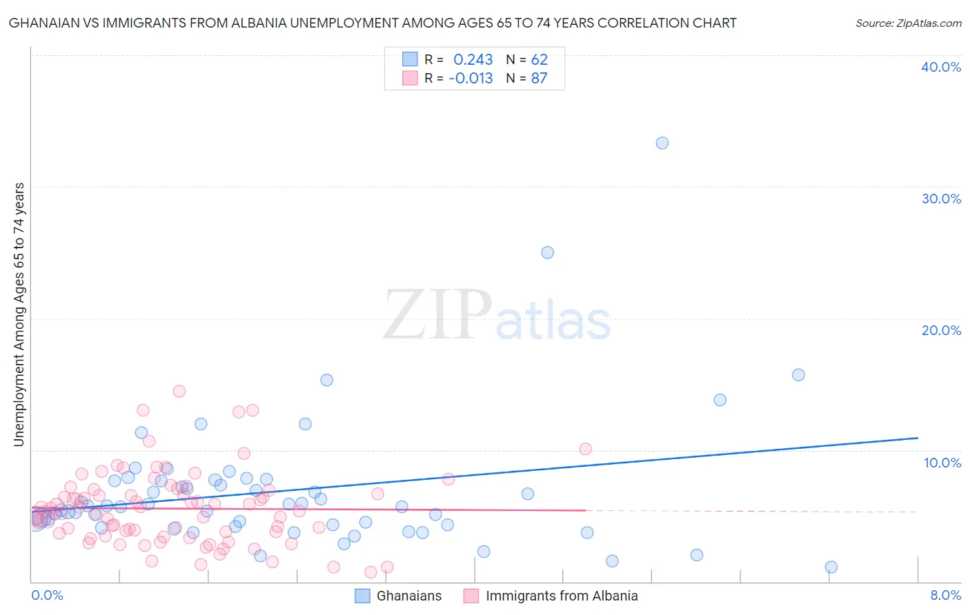 Ghanaian vs Immigrants from Albania Unemployment Among Ages 65 to 74 years