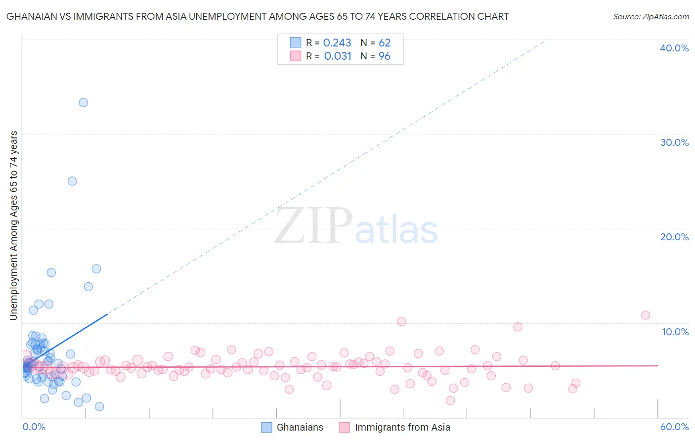 Ghanaian vs Immigrants from Asia Unemployment Among Ages 65 to 74 years