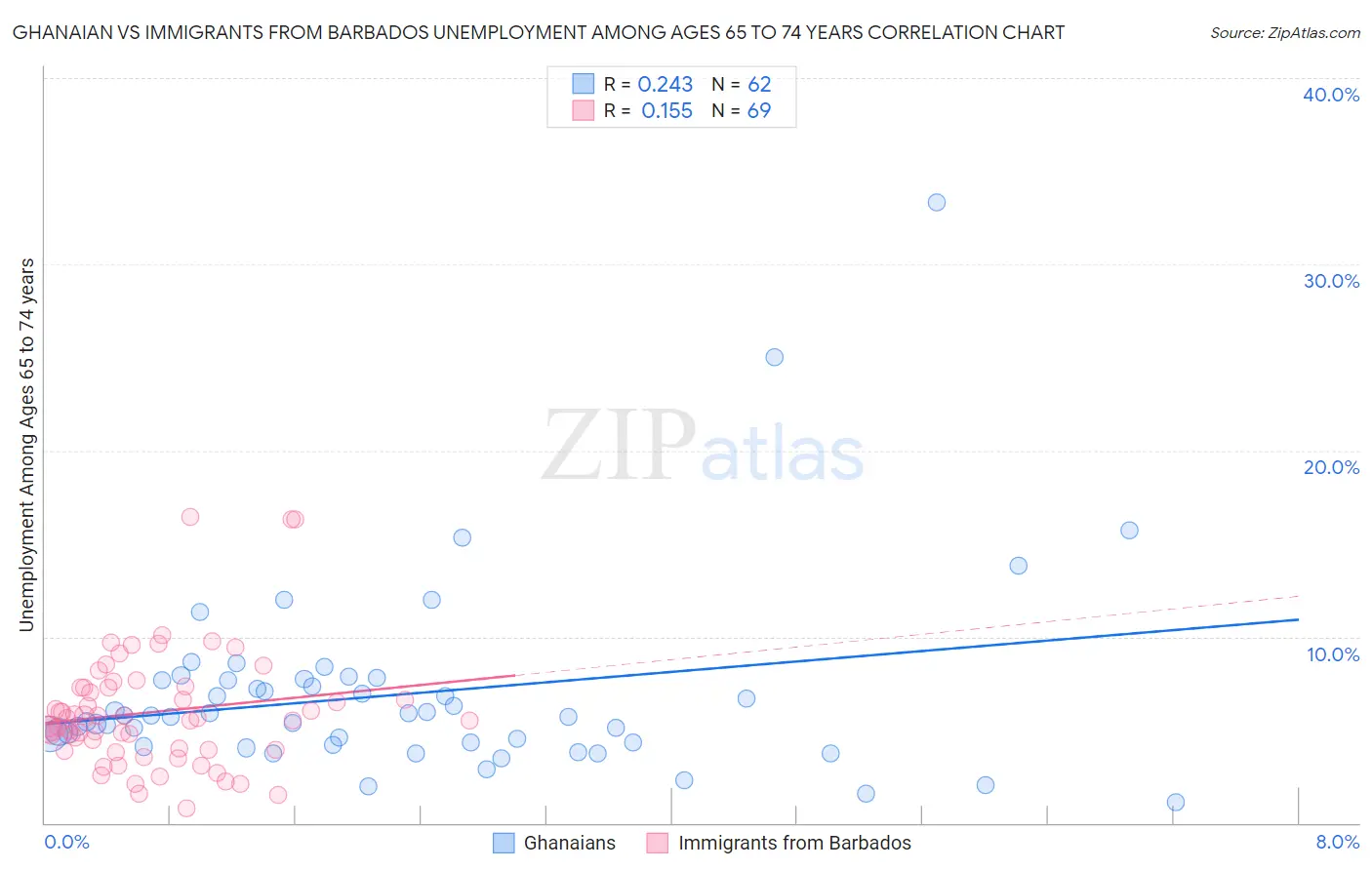 Ghanaian vs Immigrants from Barbados Unemployment Among Ages 65 to 74 years