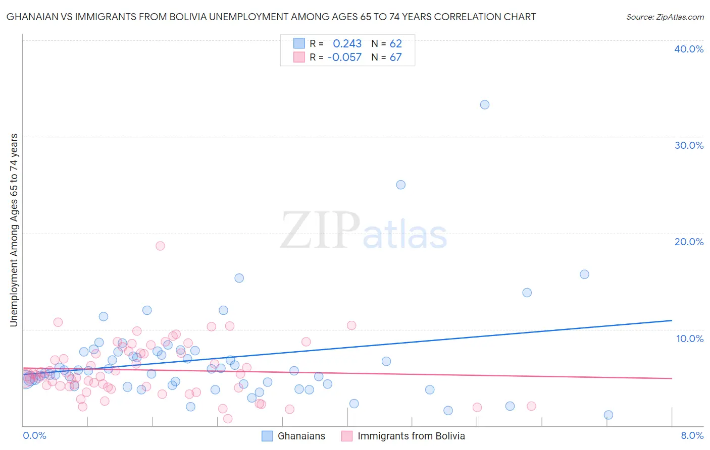 Ghanaian vs Immigrants from Bolivia Unemployment Among Ages 65 to 74 years