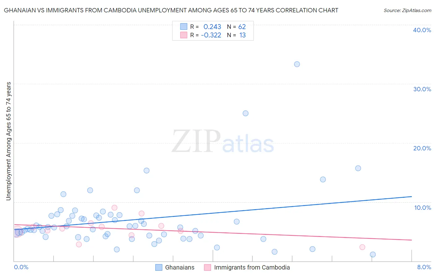 Ghanaian vs Immigrants from Cambodia Unemployment Among Ages 65 to 74 years