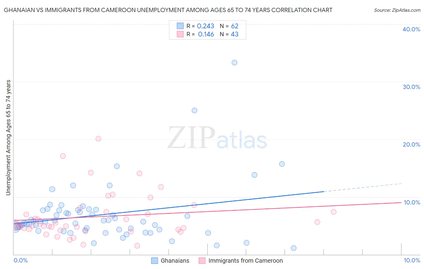 Ghanaian vs Immigrants from Cameroon Unemployment Among Ages 65 to 74 years