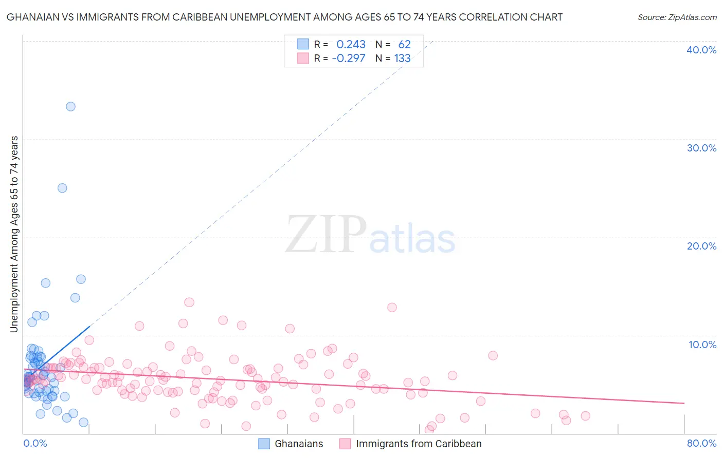 Ghanaian vs Immigrants from Caribbean Unemployment Among Ages 65 to 74 years