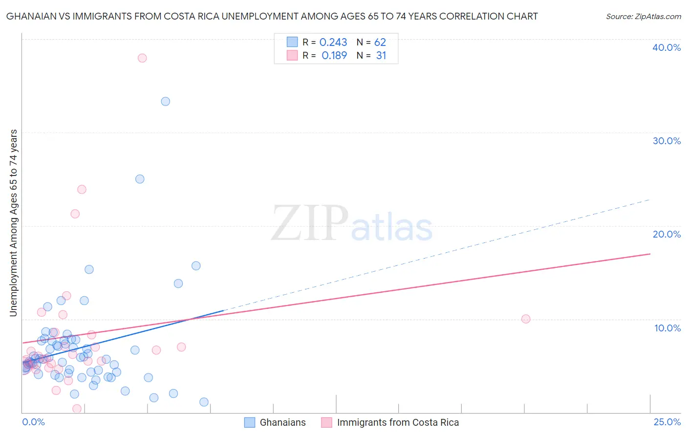 Ghanaian vs Immigrants from Costa Rica Unemployment Among Ages 65 to 74 years