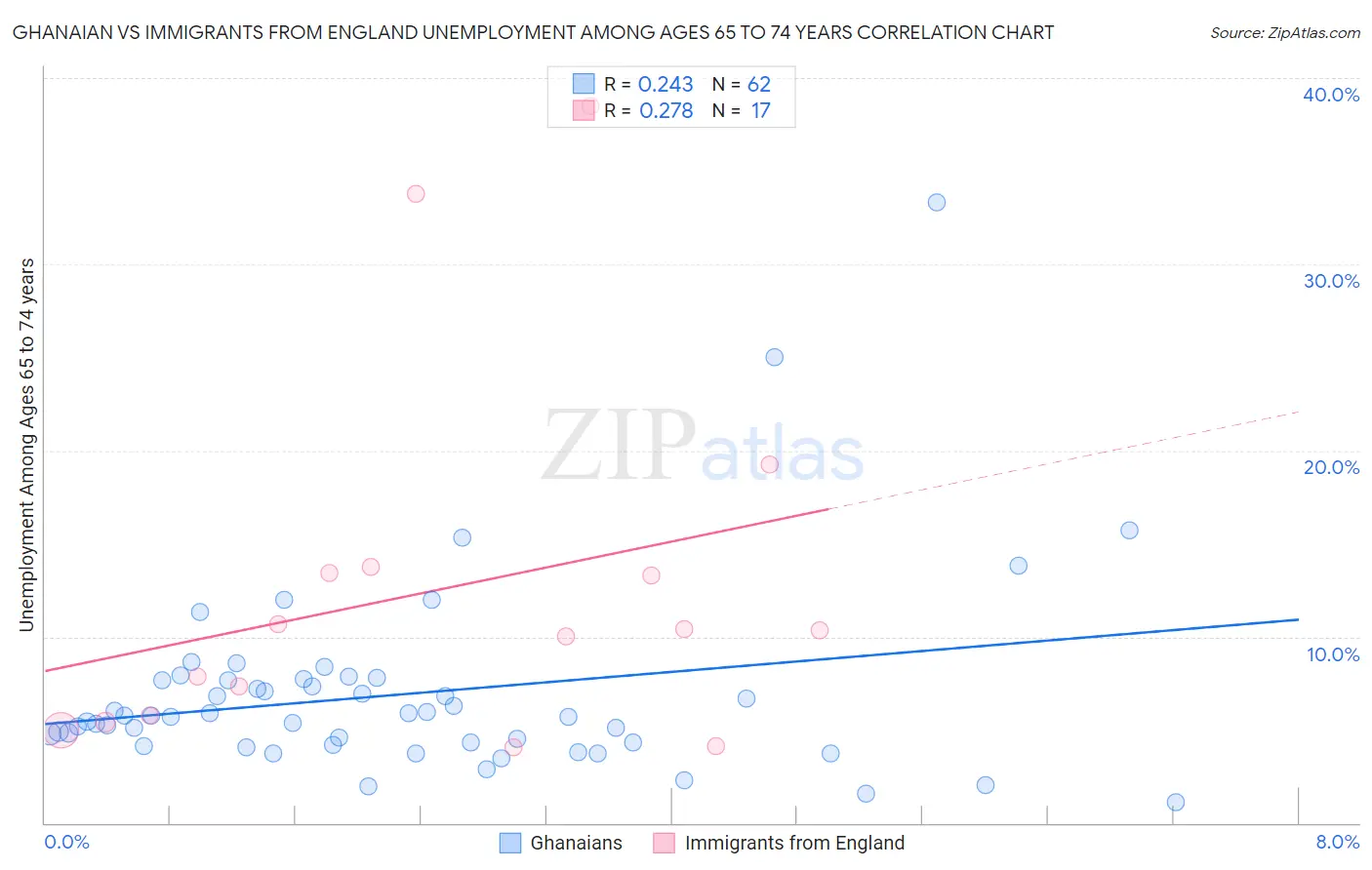 Ghanaian vs Immigrants from England Unemployment Among Ages 65 to 74 years