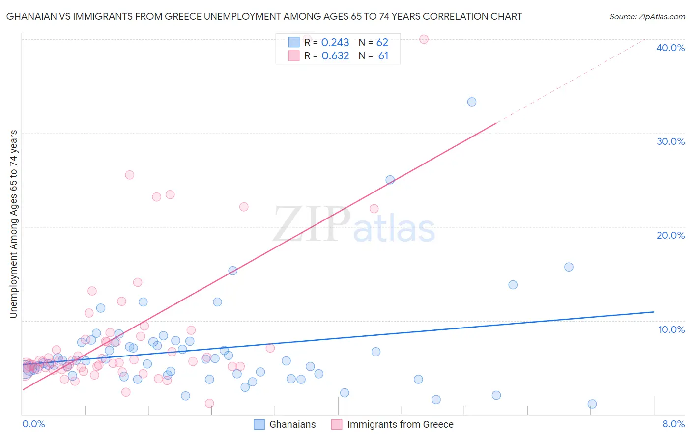 Ghanaian vs Immigrants from Greece Unemployment Among Ages 65 to 74 years