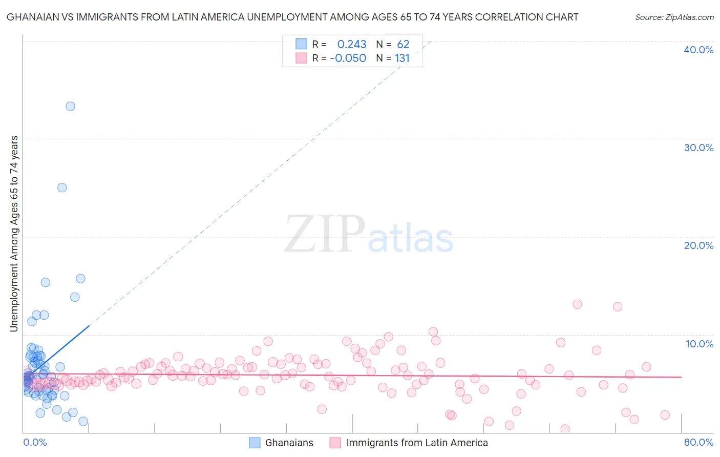 Ghanaian vs Immigrants from Latin America Unemployment Among Ages 65 to 74 years