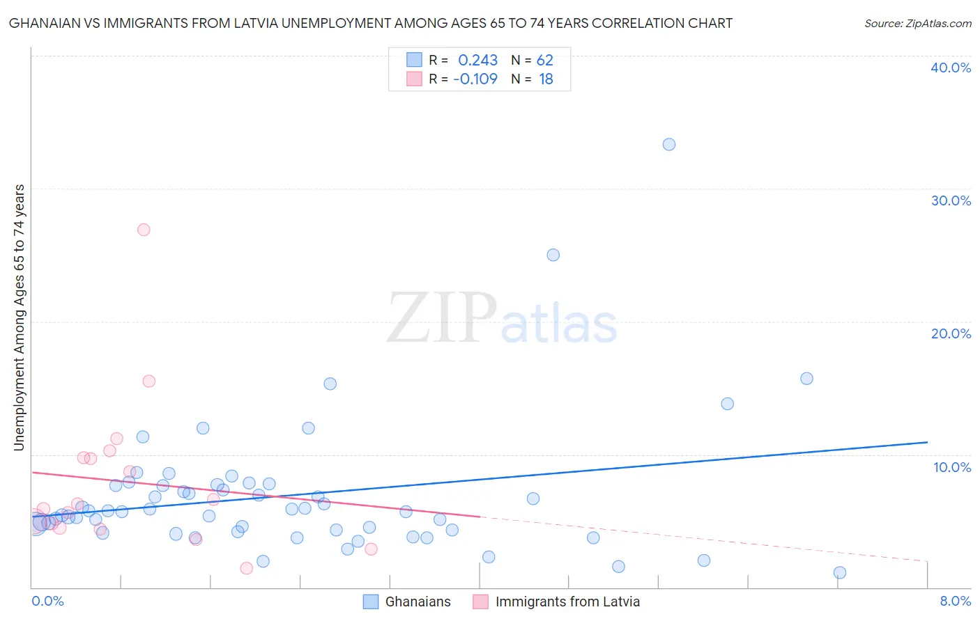 Ghanaian vs Immigrants from Latvia Unemployment Among Ages 65 to 74 years