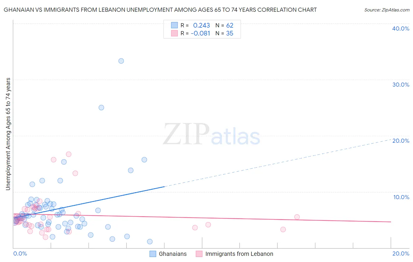 Ghanaian vs Immigrants from Lebanon Unemployment Among Ages 65 to 74 years