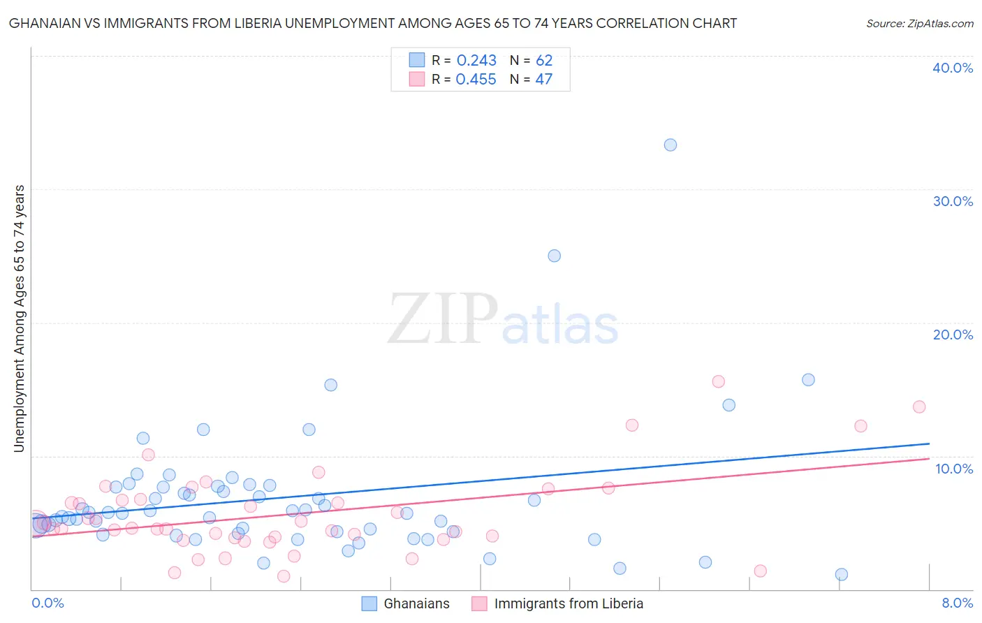Ghanaian vs Immigrants from Liberia Unemployment Among Ages 65 to 74 years