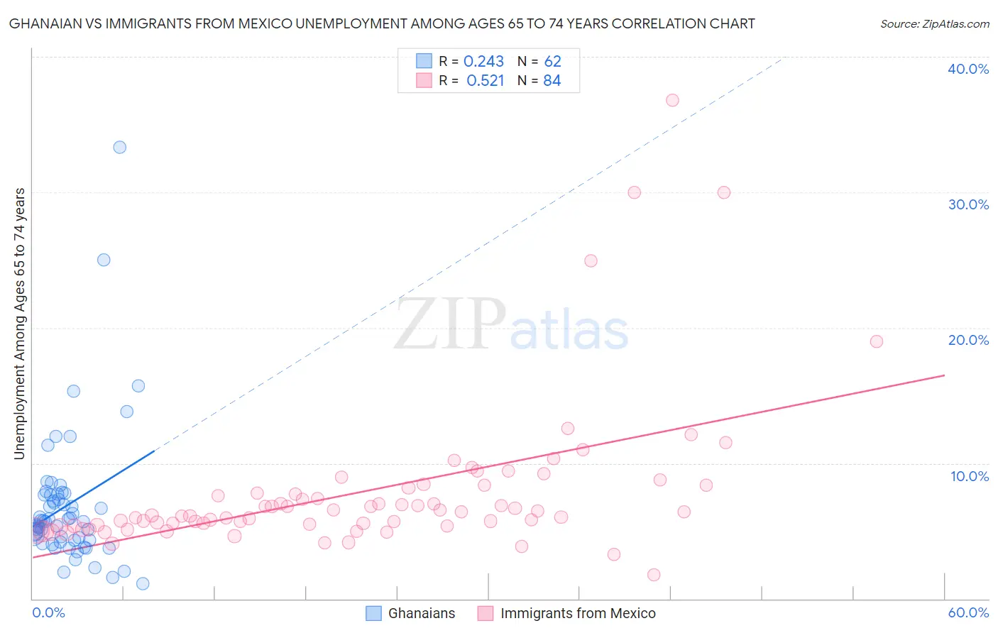 Ghanaian vs Immigrants from Mexico Unemployment Among Ages 65 to 74 years