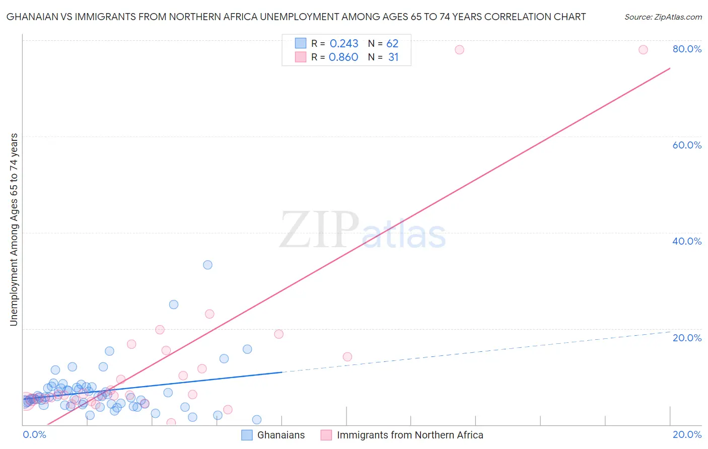 Ghanaian vs Immigrants from Northern Africa Unemployment Among Ages 65 to 74 years