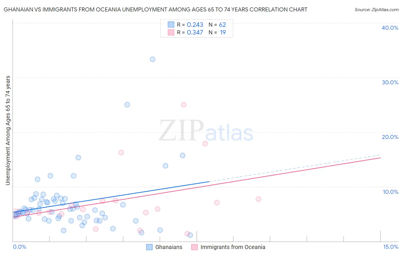 Ghanaian vs Immigrants from Oceania Unemployment Among Ages 65 to 74 years