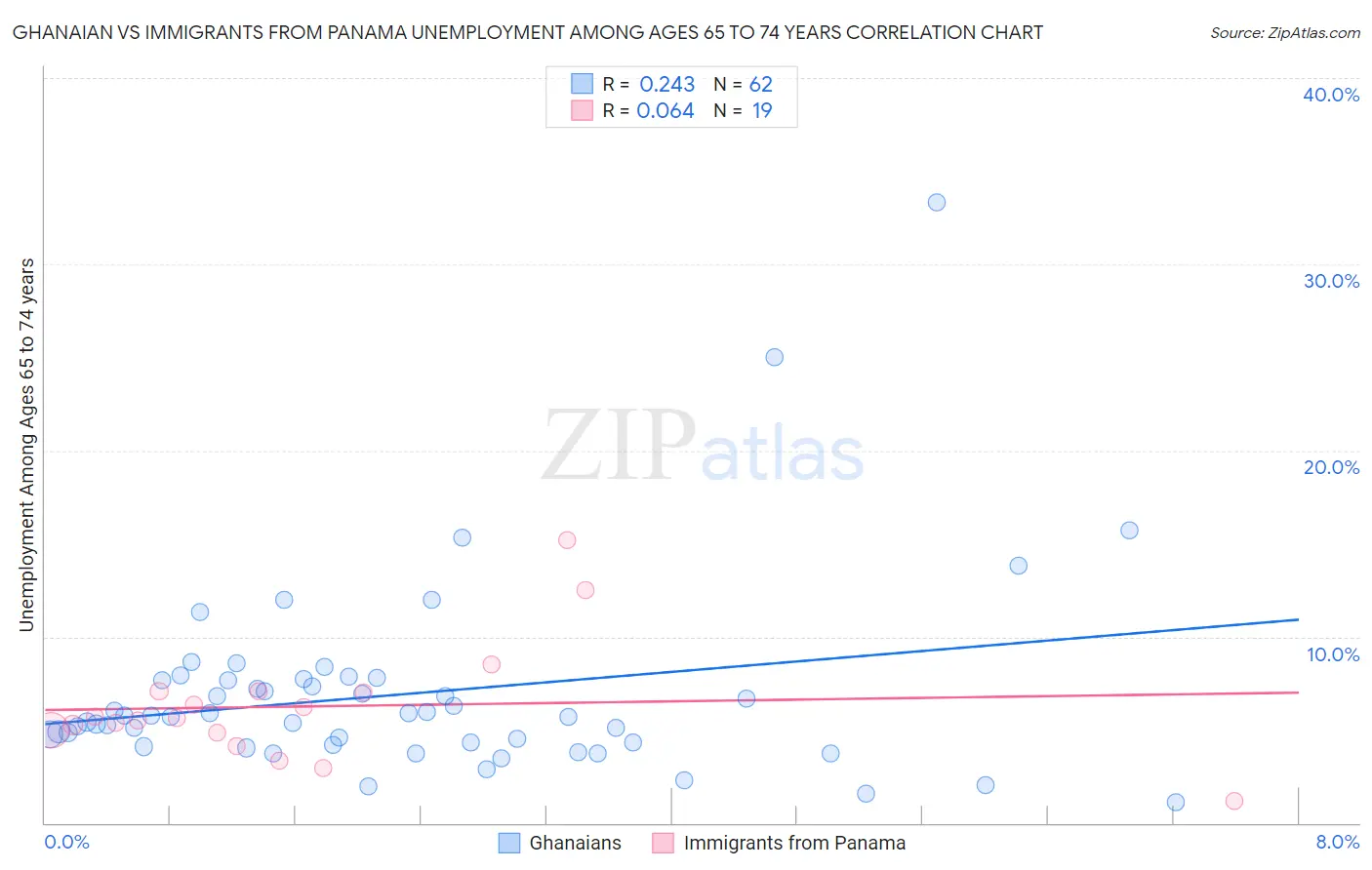 Ghanaian vs Immigrants from Panama Unemployment Among Ages 65 to 74 years