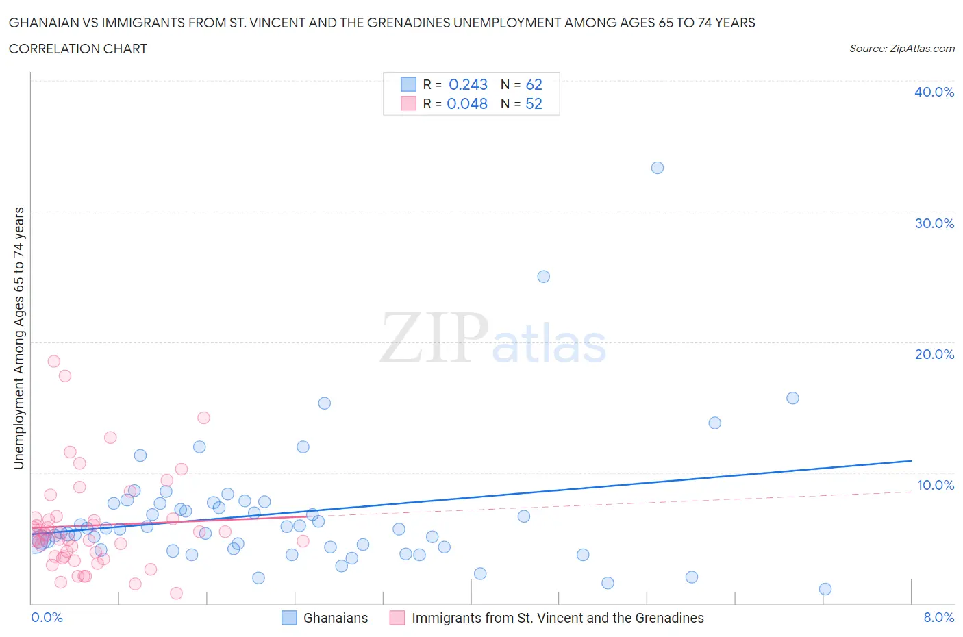 Ghanaian vs Immigrants from St. Vincent and the Grenadines Unemployment Among Ages 65 to 74 years