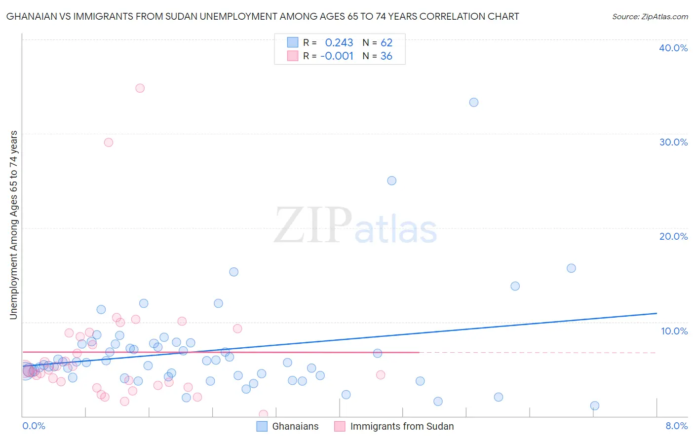 Ghanaian vs Immigrants from Sudan Unemployment Among Ages 65 to 74 years