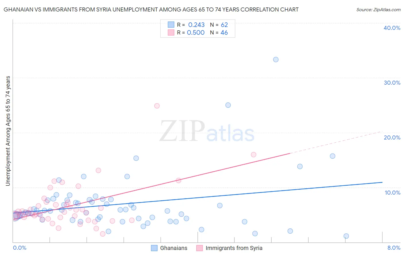 Ghanaian vs Immigrants from Syria Unemployment Among Ages 65 to 74 years