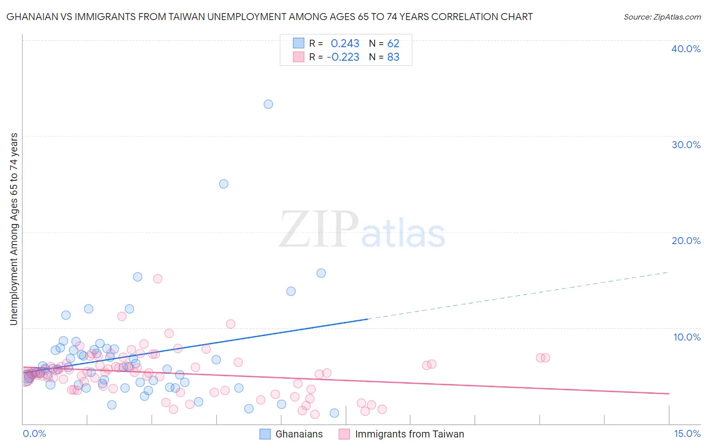 Ghanaian vs Immigrants from Taiwan Unemployment Among Ages 65 to 74 years