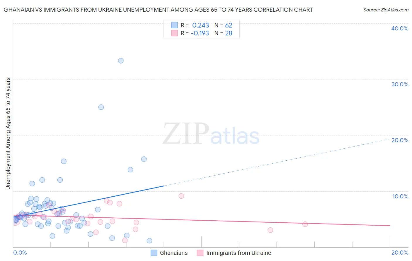 Ghanaian vs Immigrants from Ukraine Unemployment Among Ages 65 to 74 years