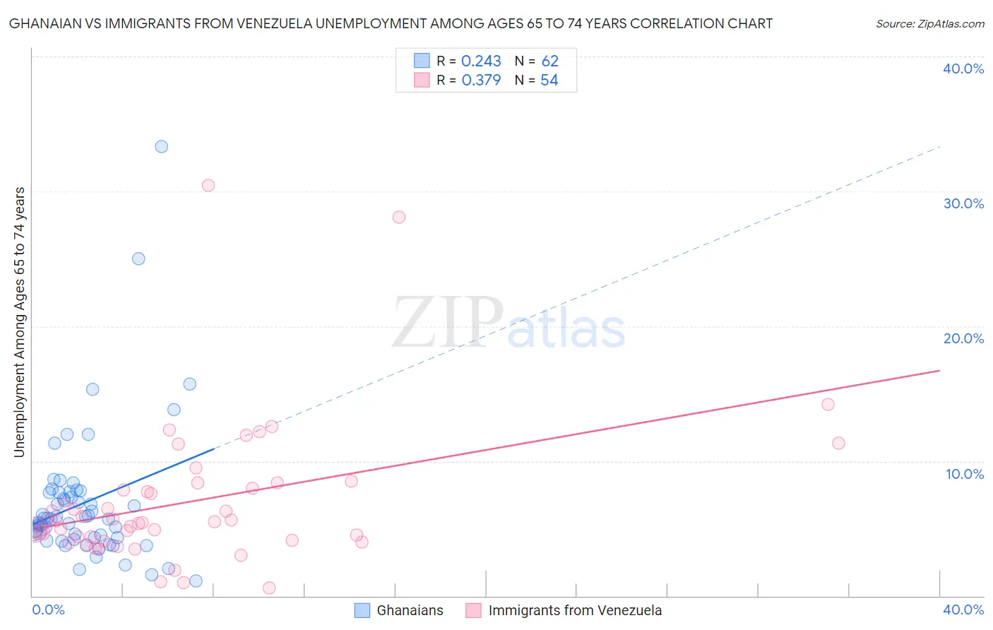 Ghanaian vs Immigrants from Venezuela Unemployment Among Ages 65 to 74 years