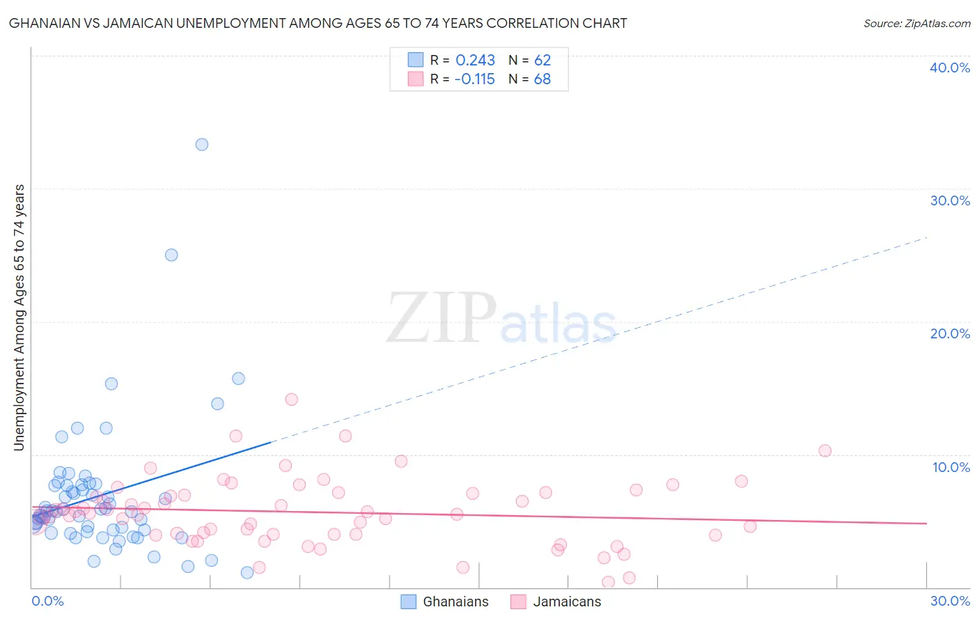 Ghanaian vs Jamaican Unemployment Among Ages 65 to 74 years