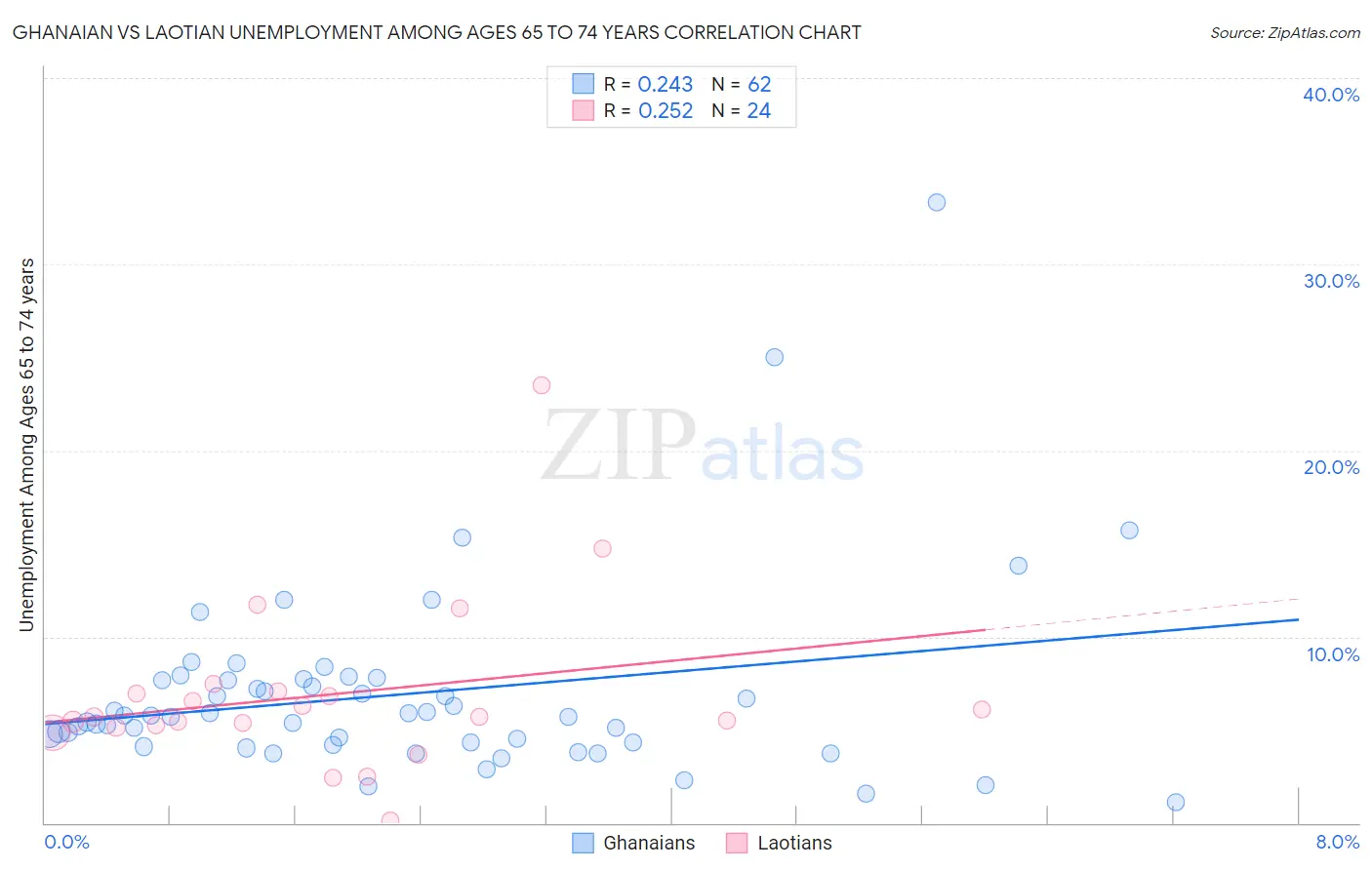 Ghanaian vs Laotian Unemployment Among Ages 65 to 74 years