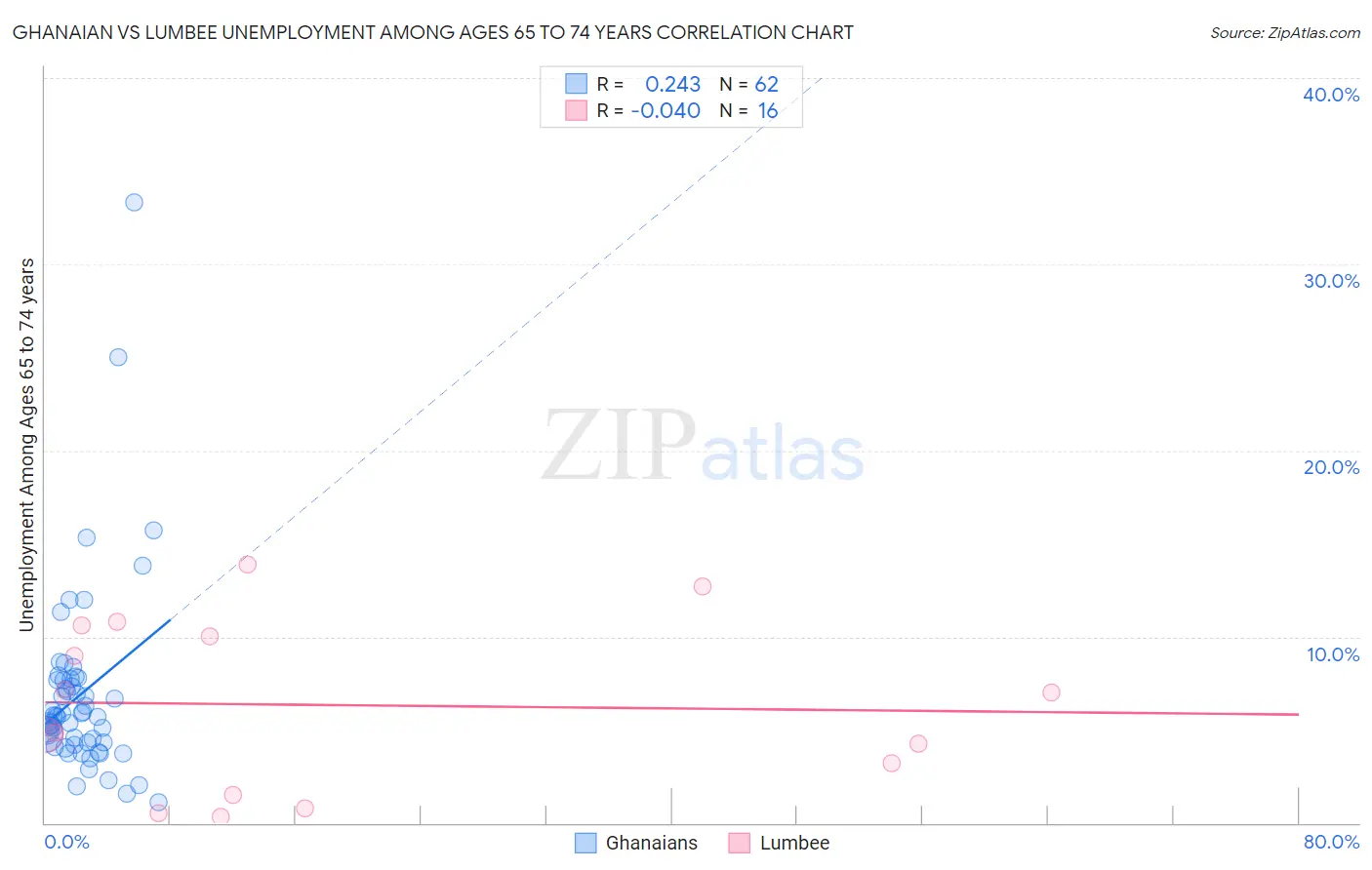 Ghanaian vs Lumbee Unemployment Among Ages 65 to 74 years