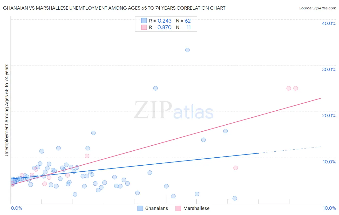 Ghanaian vs Marshallese Unemployment Among Ages 65 to 74 years