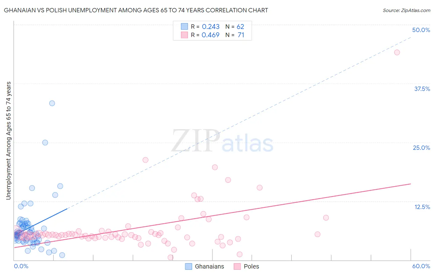 Ghanaian vs Polish Unemployment Among Ages 65 to 74 years