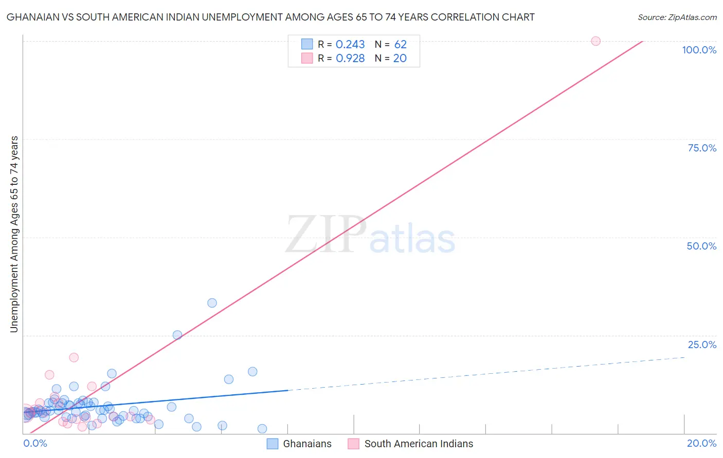 Ghanaian vs South American Indian Unemployment Among Ages 65 to 74 years