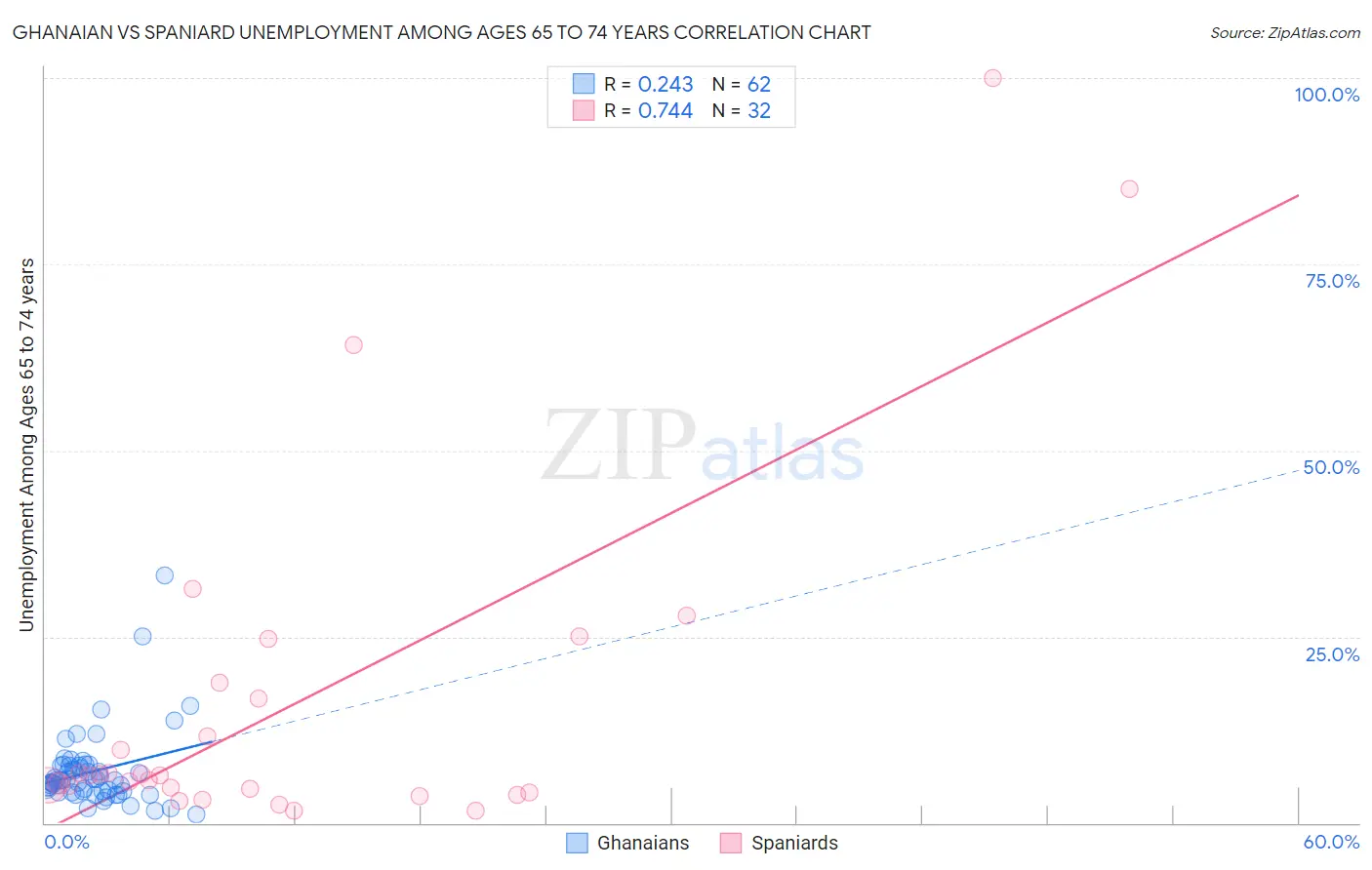 Ghanaian vs Spaniard Unemployment Among Ages 65 to 74 years