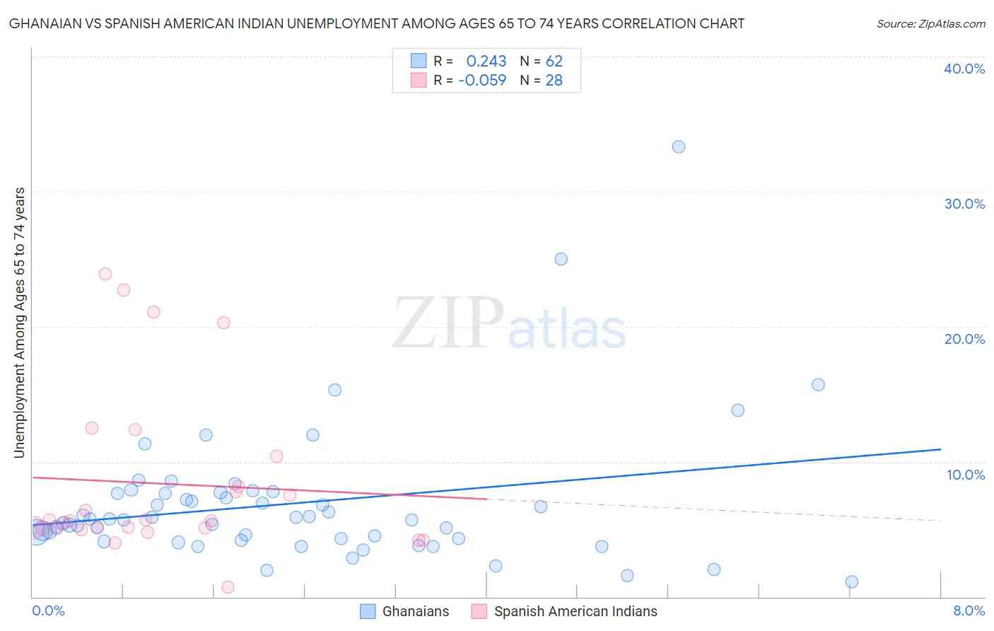Ghanaian vs Spanish American Indian Unemployment Among Ages 65 to 74 years