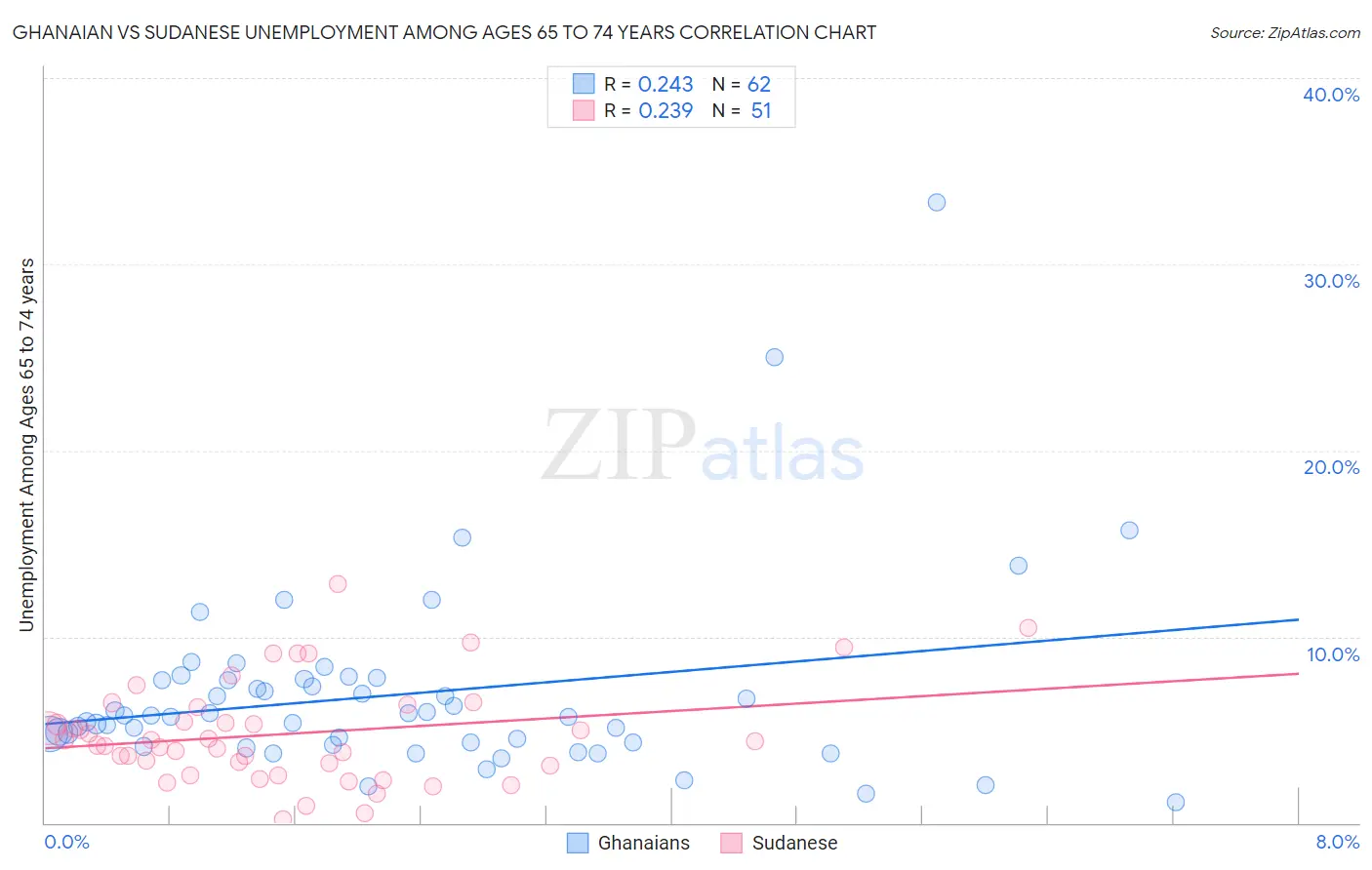 Ghanaian vs Sudanese Unemployment Among Ages 65 to 74 years