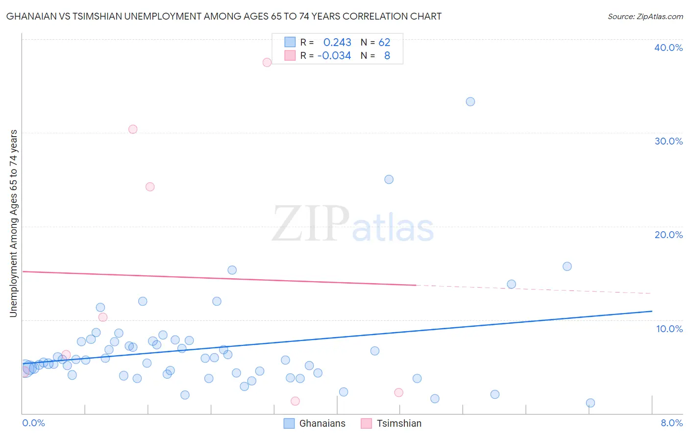 Ghanaian vs Tsimshian Unemployment Among Ages 65 to 74 years