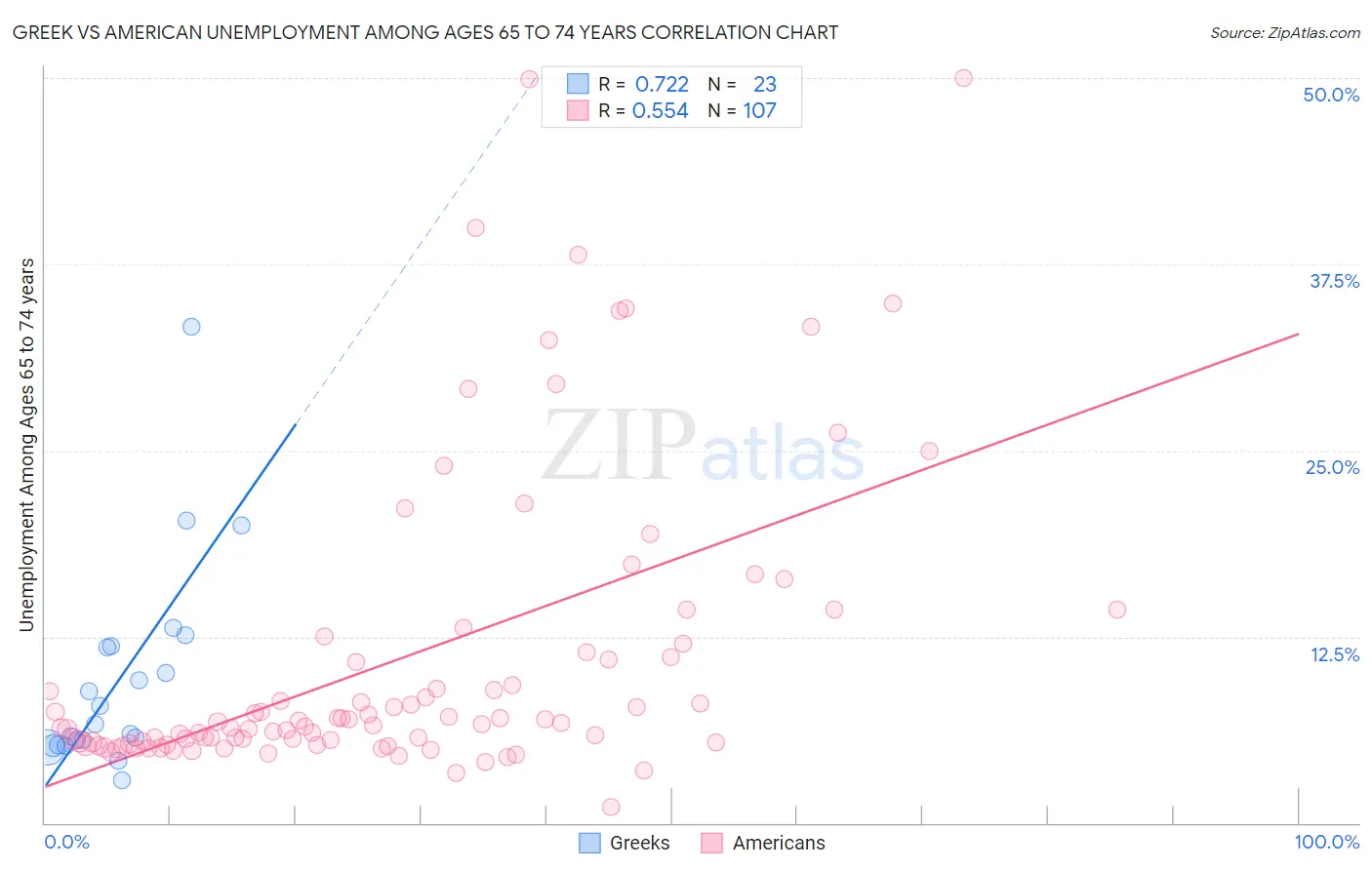 Greek vs American Unemployment Among Ages 65 to 74 years