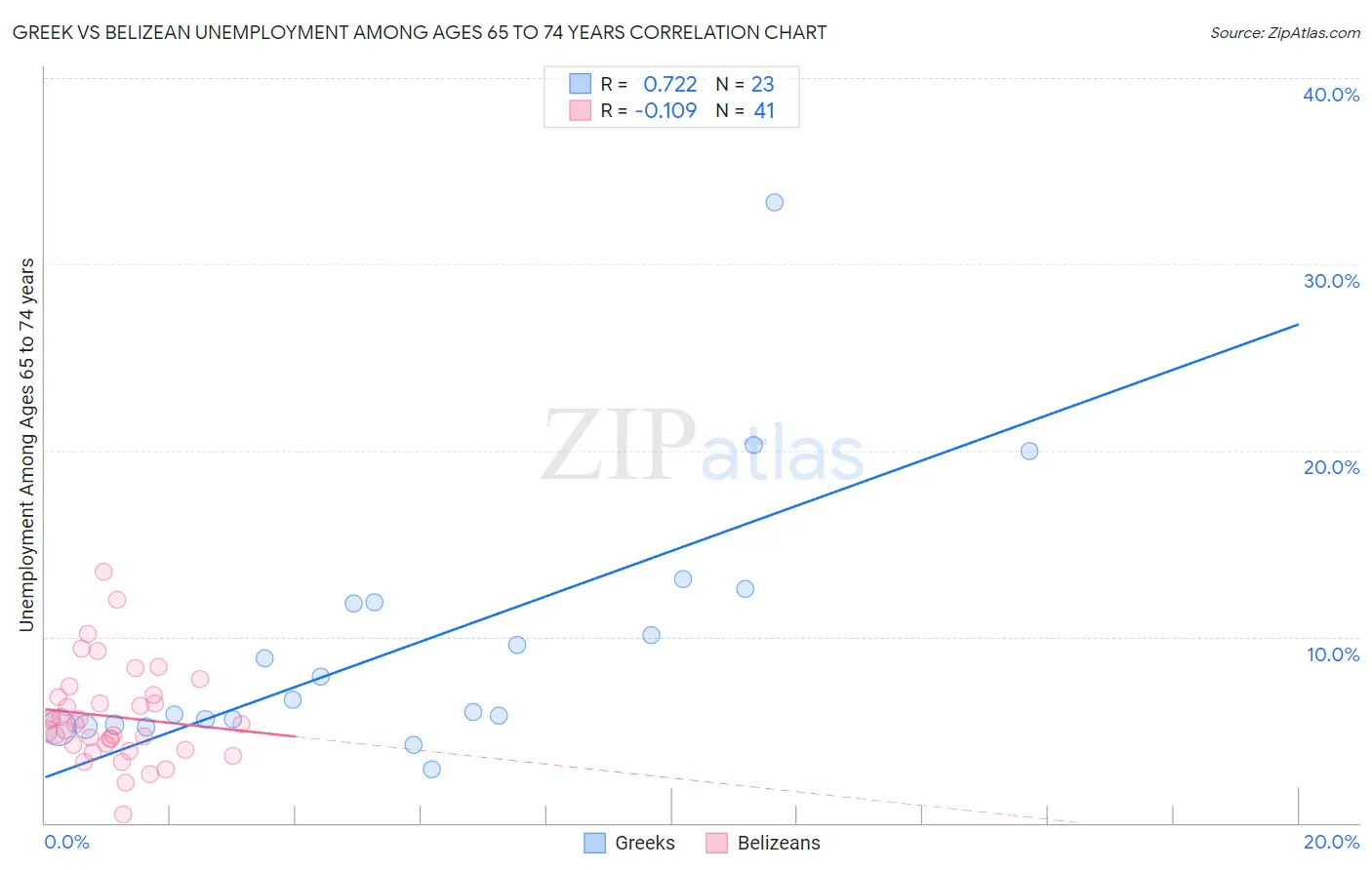 Greek vs Belizean Unemployment Among Ages 65 to 74 years