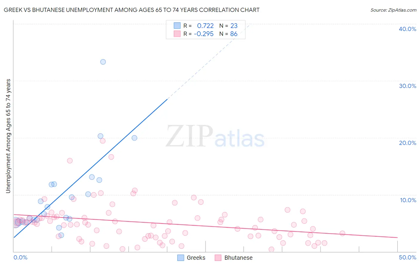 Greek vs Bhutanese Unemployment Among Ages 65 to 74 years