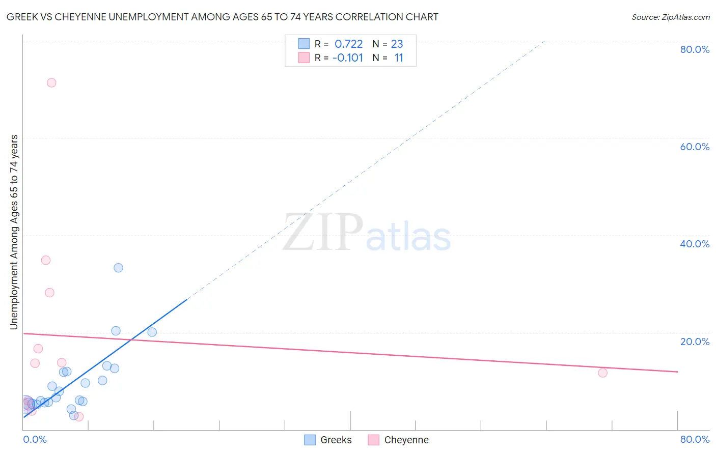 Greek vs Cheyenne Unemployment Among Ages 65 to 74 years